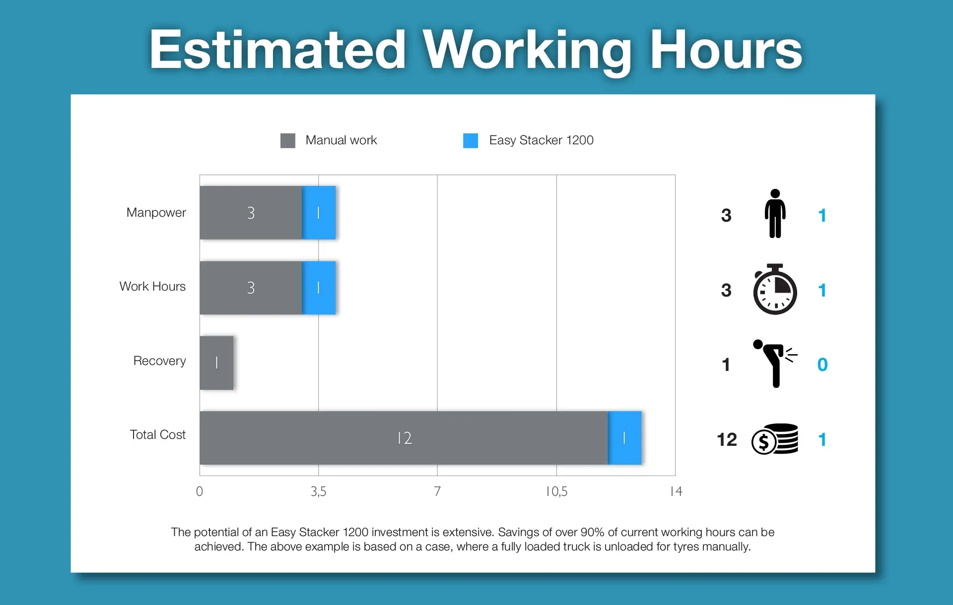 Easy Stacker 1200 - estimated working hours
